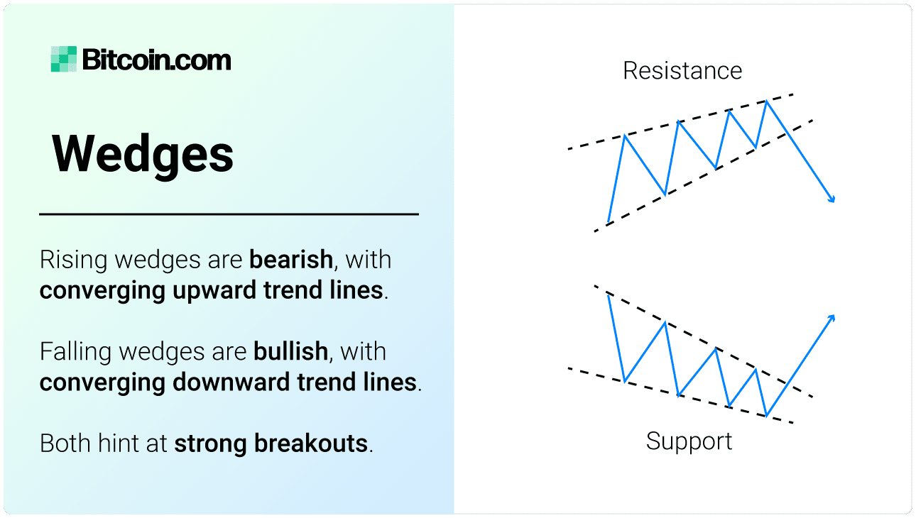 Candlestick Chart Patterns Explained: Wedges. Rising wedges are bearish chart patterns, with converging upward trend lines. Falling wedges are bullish chart patterns, with converging downward trend lines. Both hint at strong breakouts.